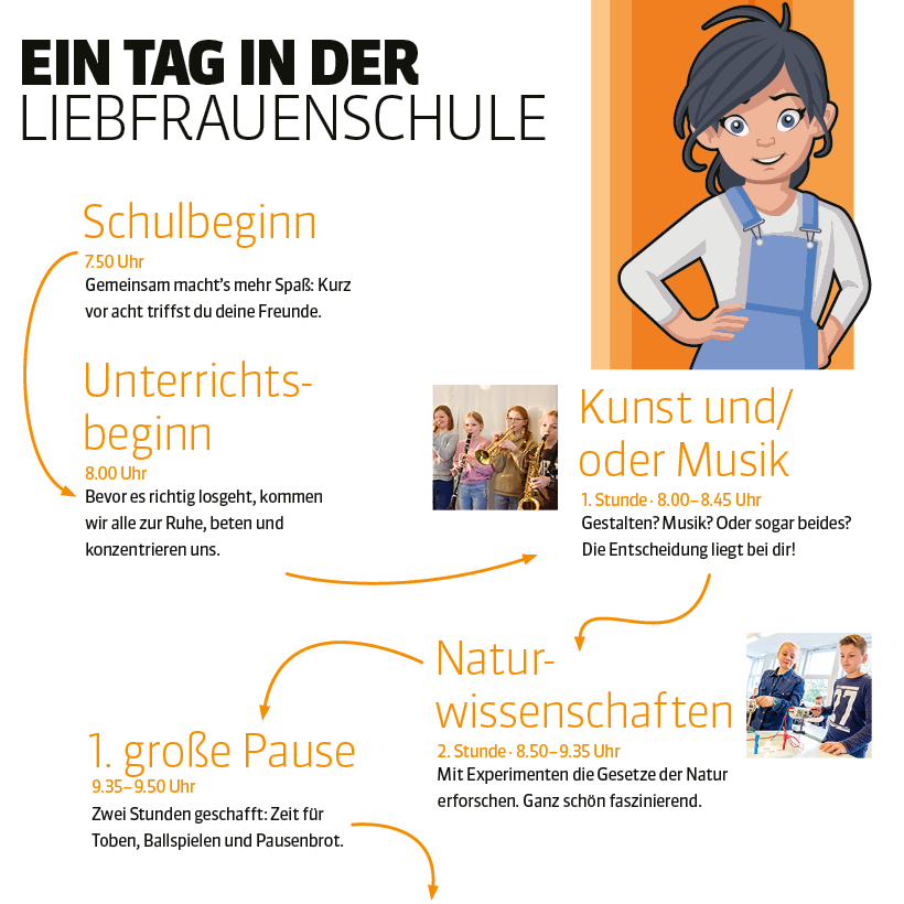Schulbeginn:&nbsp;7.50 Uhr Gemeinsam macht&rsquo;s mehr Spa&szlig;: Kurz vor acht triffst du deine Freunde.  Unterrichtsbeginn:&nbsp;8.00 Uhr Bevor es richtig losgeht, kommen wir alle zur Ruhe, beten und konzentrieren uns.  Kunst und/oder Musik:&nbsp;1. Stunde &middot; 8.00&thinsp;&ndash;&thinsp;8.45 Uhr Gestalten? Musik? Oder sogar beides? Die Entscheidung liegt bei dir! Naturwissenschaften:&nbsp;2. Stunde &middot; 8.50&thinsp;&ndash;&thinsp;9.35 Uhr  Mit Experimenten die Gesetze der Natur erforschen. Ganz sch&ouml;n faszinierend. 1. gro&szlig;e Pause:&nbsp;9.35&thinsp;&ndash;&thinsp;9.50 Uhr Zwei Stunden geschafft: Zeit f&uuml;r Toben, Ballspielen und Pausenbrot.